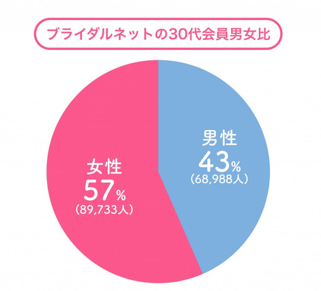 ブライダルネット　30代会員　男女比 (1)